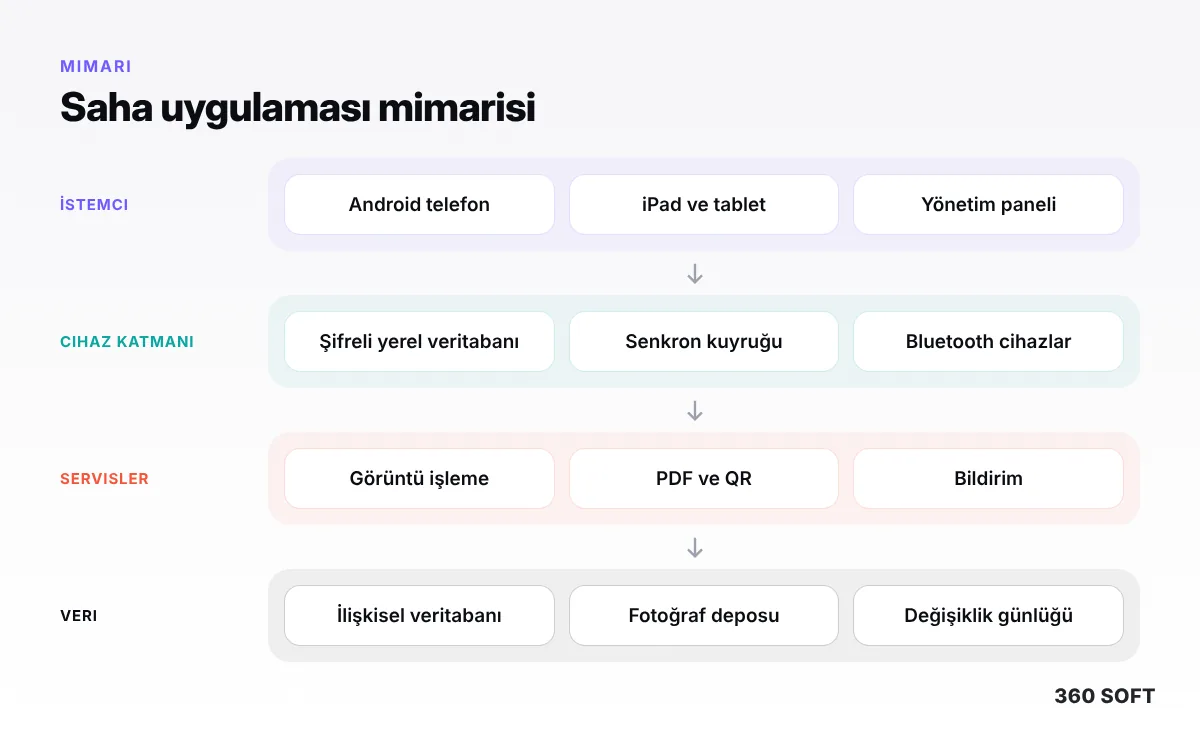 Araç Hasar Tespit ve Ekspertiz Mobil Uygulaması: Saha İçin Rapor Uygulaması Nasıl Geliştirilir? (2026) - teknik mimari