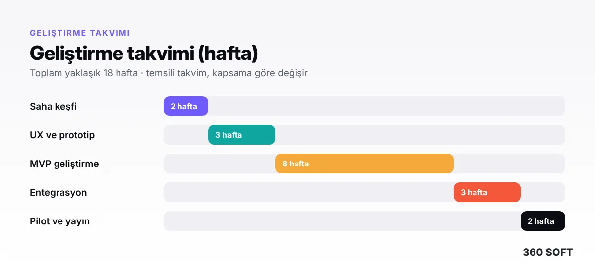 Araç Hasar Tespit ve Ekspertiz Mobil Uygulaması: Saha İçin Rapor Uygulaması Nasıl Geliştirilir? (2026) - geliştirme takvimi