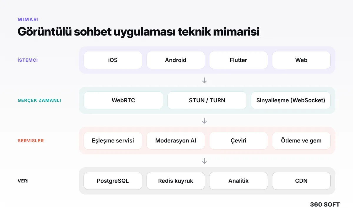 Azar Gibi Rastgele Görüntülü Sohbet Uygulaması Nasıl Yapılır? (2026 Rehberi) - teknik mimari