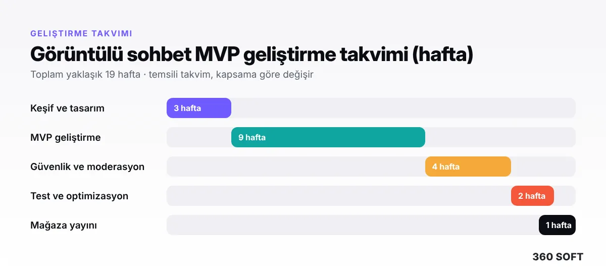 Azar Gibi Rastgele Görüntülü Sohbet Uygulaması Nasıl Yapılır? (2026 Rehberi) - geliştirme takvimi