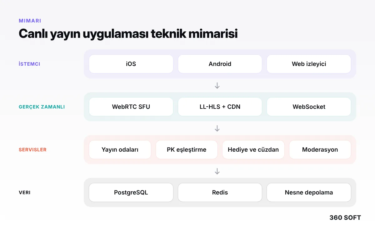 Bigo Live Gibi Canlı Yayın Uygulaması Nasıl Yapılır? (2026 Rehberi) - teknik mimari