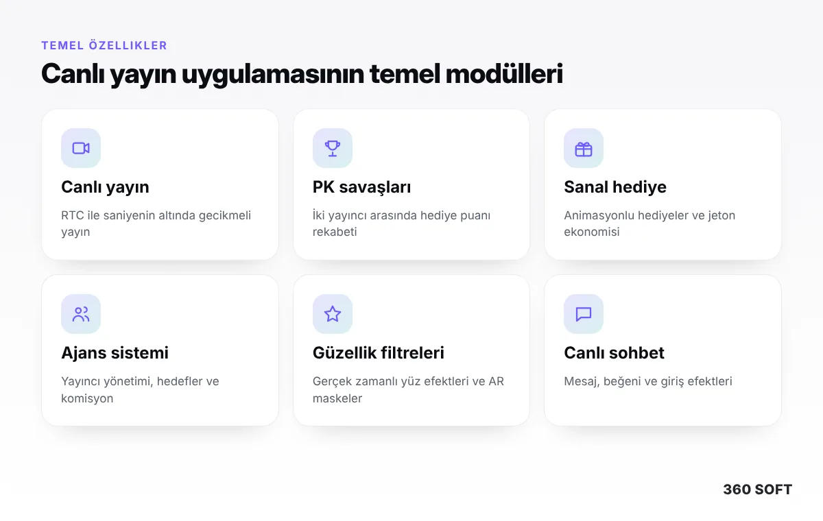 Bigo Live Gibi Canlı Yayın Uygulaması Nasıl Yapılır? (2026 Rehberi) - temel özellikler
