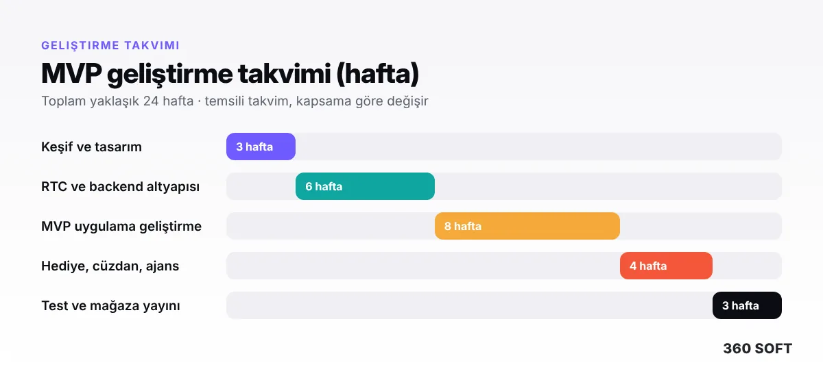 Bigo Live Gibi Canlı Yayın Uygulaması Nasıl Yapılır? (2026 Rehberi) - geliştirme takvimi
