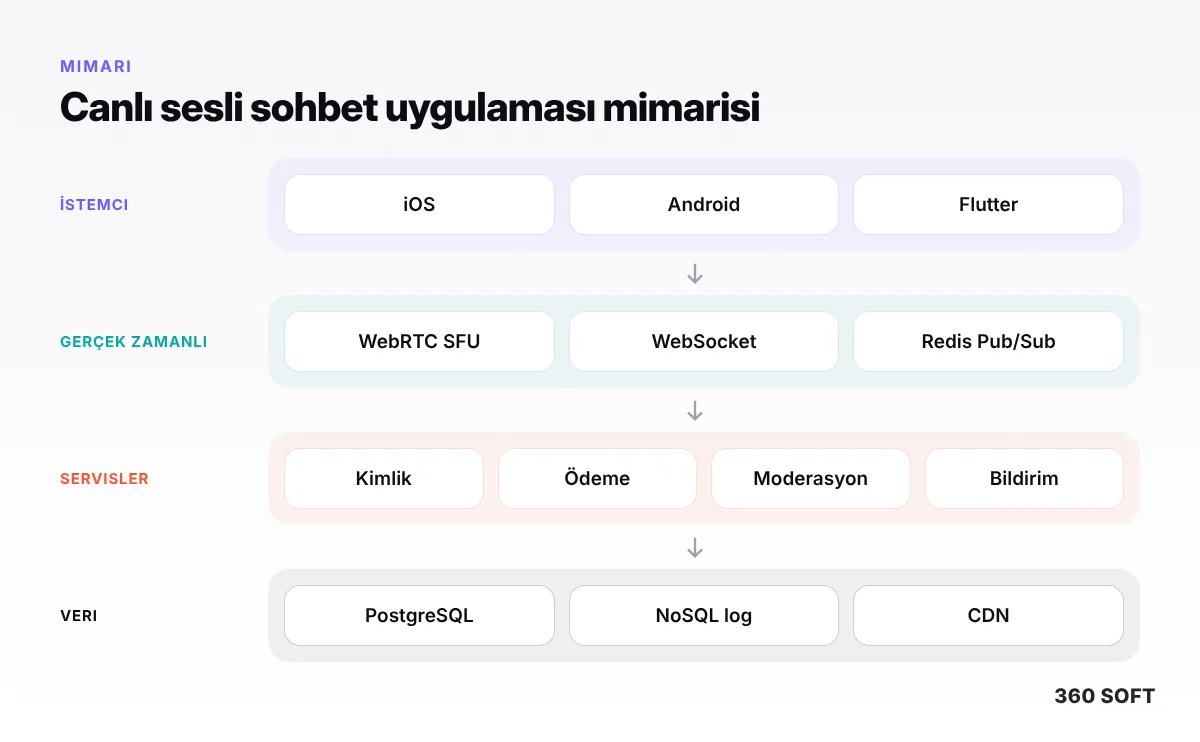 Canlı Sesli Sohbet Uygulaması Yapmak: RTC, Koltuk Sistemi, Moderasyon ve Ölçeklenme Rehberi - teknik mimari