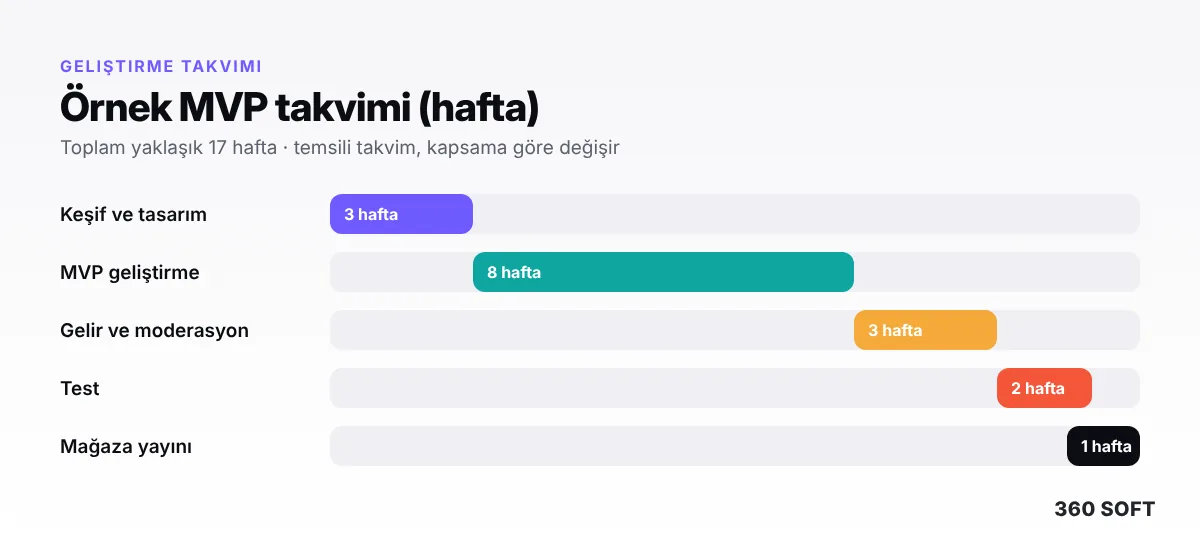 Canlı Sesli Sohbet Uygulaması Yapmak: RTC, Koltuk Sistemi, Moderasyon ve Ölçeklenme Rehberi - geliştirme takvimi