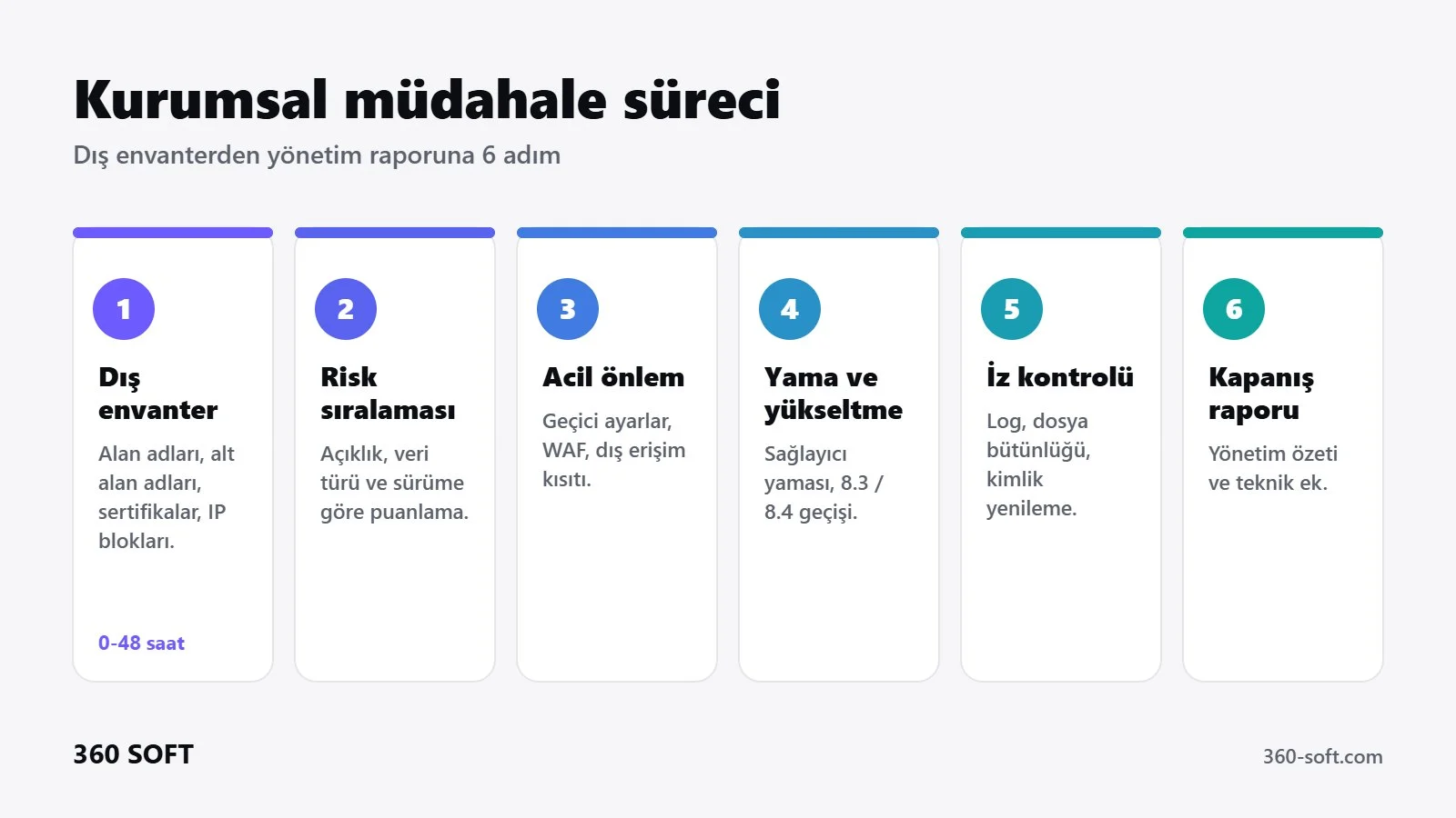 Kurumsal PHP2Shell müdahale süreci 6 adım