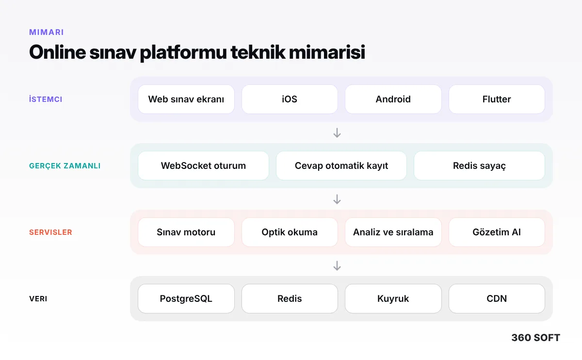 Online Sınav ve Deneme Platformu Yaptırmak: Dershane ve Yayınevleri İçin 2026 Rehberi - teknik mimari