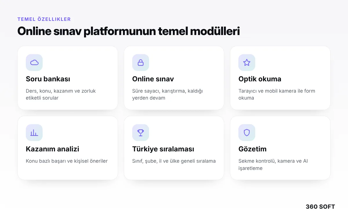 Online Sınav ve Deneme Platformu Yaptırmak: Dershane ve Yayınevleri İçin 2026 Rehberi - temel özellikler