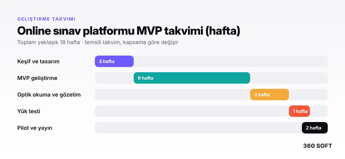 Online Sınav ve Deneme Platformu Yaptırmak: Dershane ve Yayınevleri İçin 2026 Rehberi - geliştirme takvimi