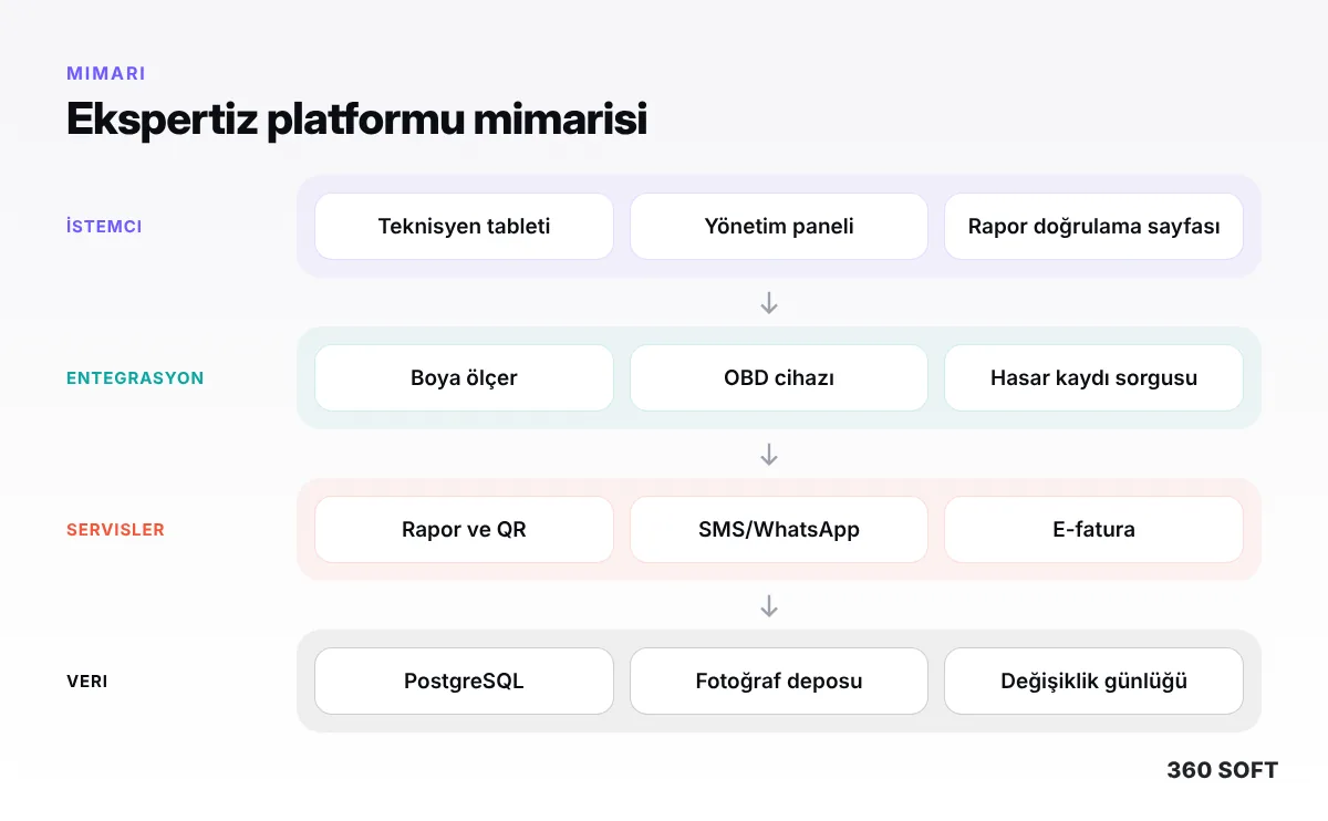 Oto Ekspertiz Yönetim ve Raporlama Platformu: Yazılım Nasıl Olmalı? (2026) - teknik mimari
