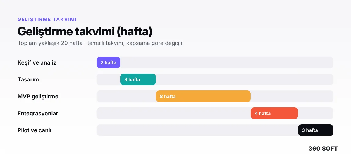 Oto Ekspertiz Yönetim ve Raporlama Platformu: Yazılım Nasıl Olmalı? (2026) - geliştirme takvimi