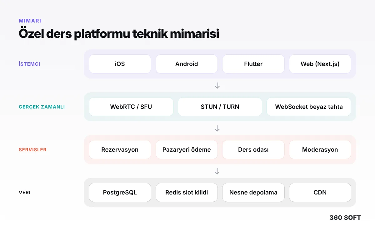 Özel Ders Platformu Yapmak: Canlı Video Dersli Öğretmen Pazaryeri Rehberi (2026) - teknik mimari