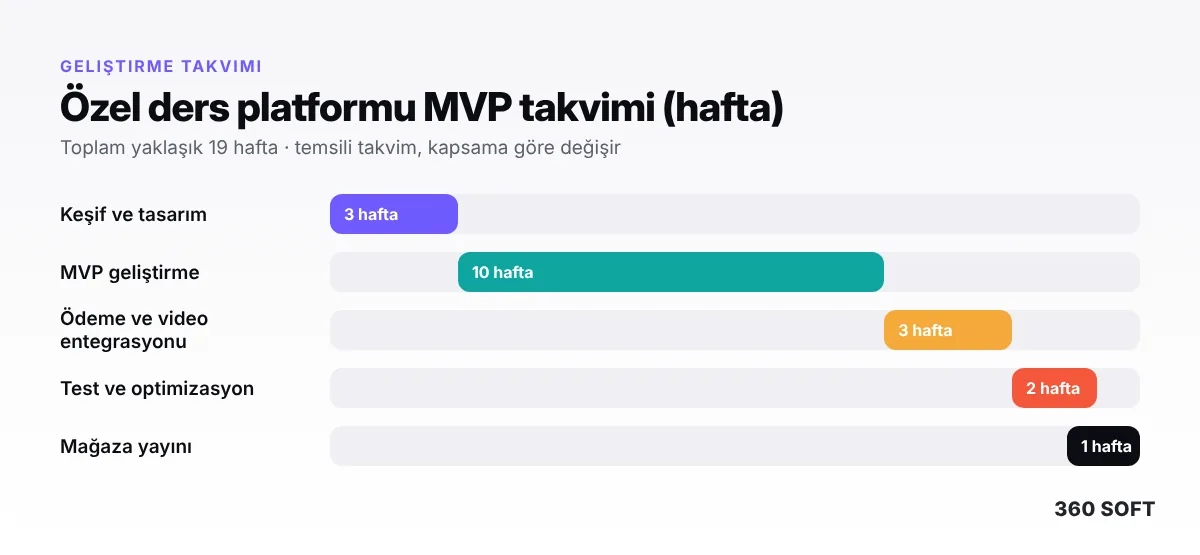 Özel Ders Platformu Yapmak: Canlı Video Dersli Öğretmen Pazaryeri Rehberi (2026) - geliştirme takvimi