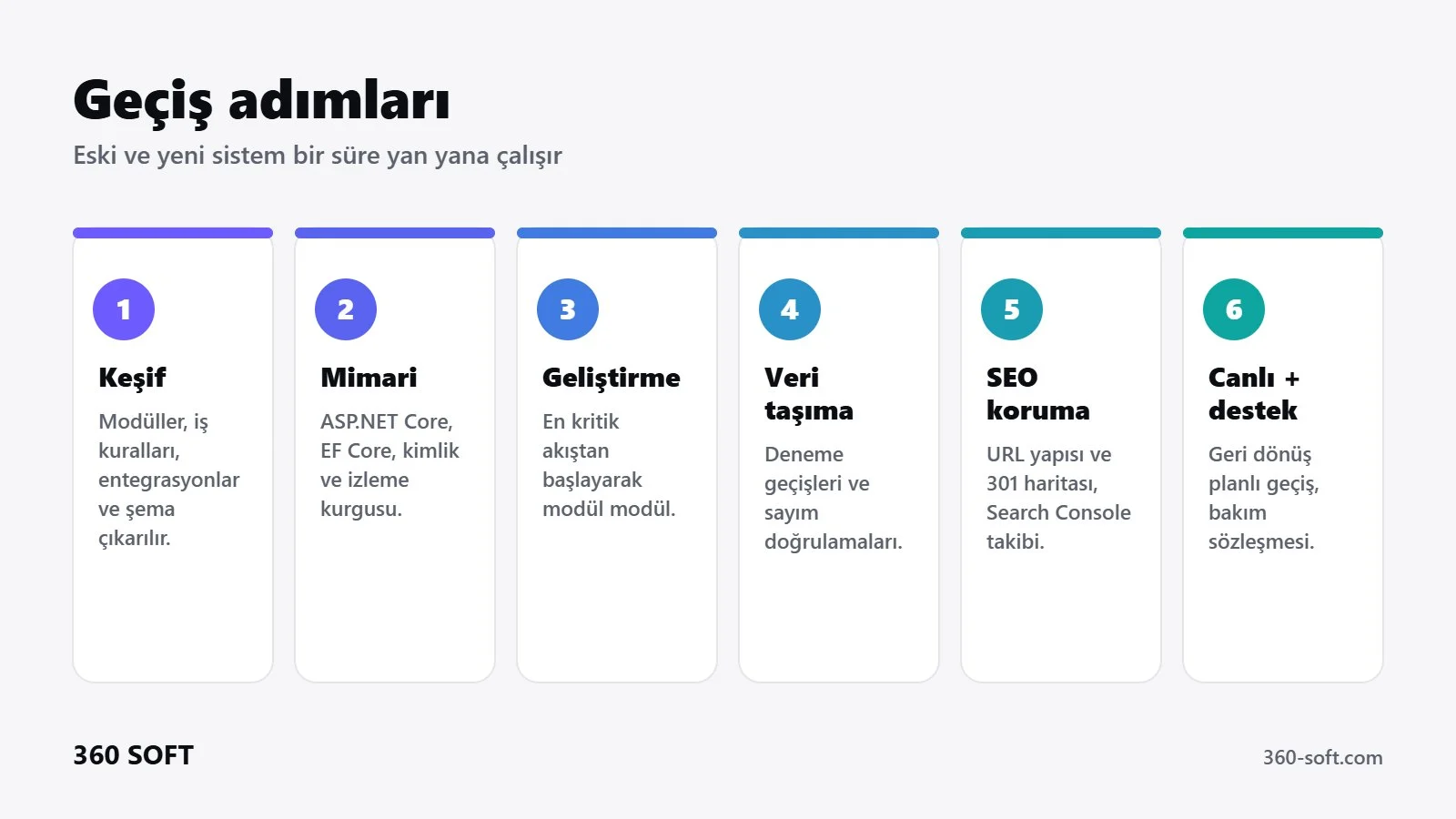 PHP’den .NET’e geçiş süreci 6 adım