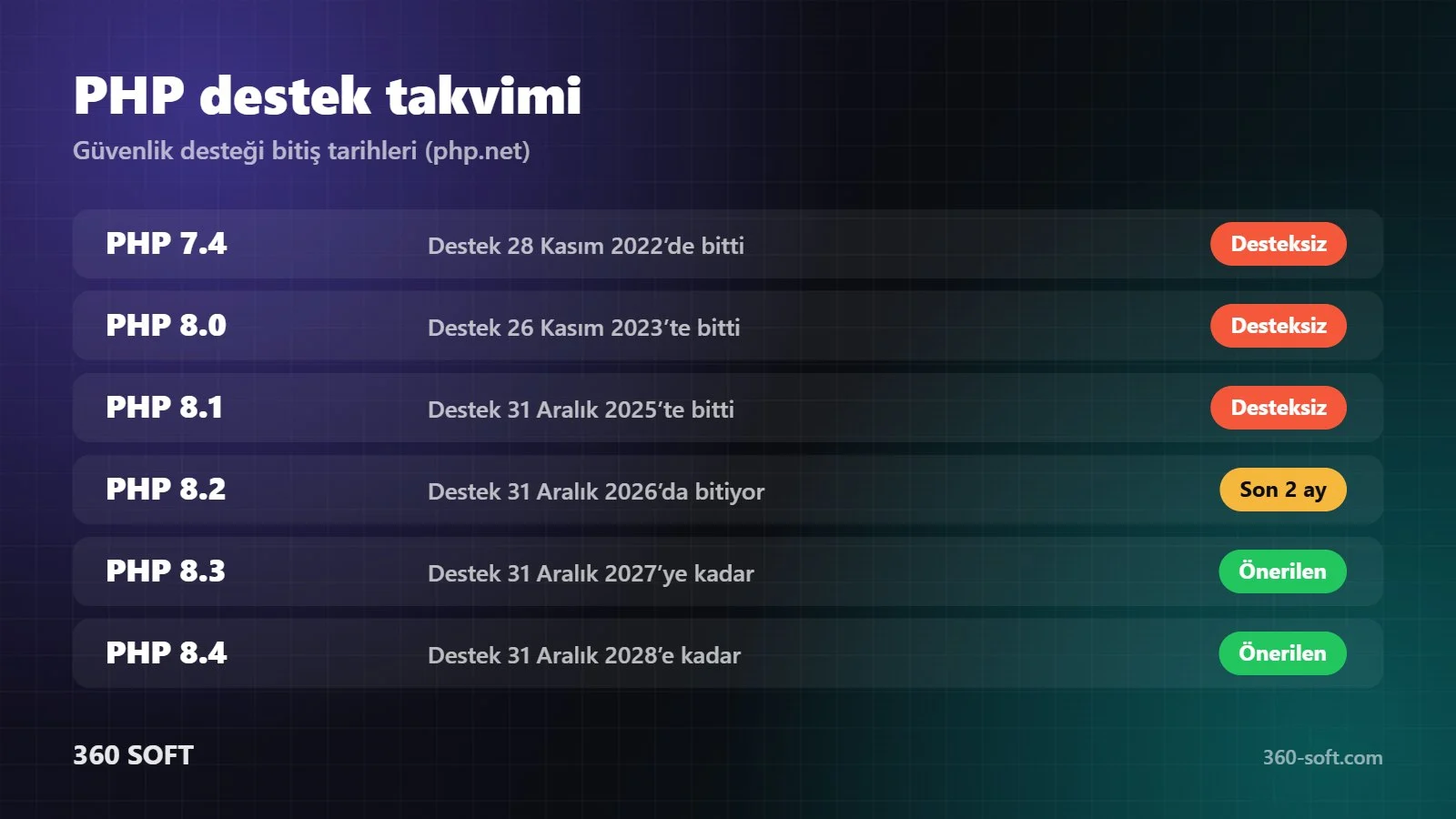 PHP sürümleri güvenlik desteği bitiş tarihleri tablosu