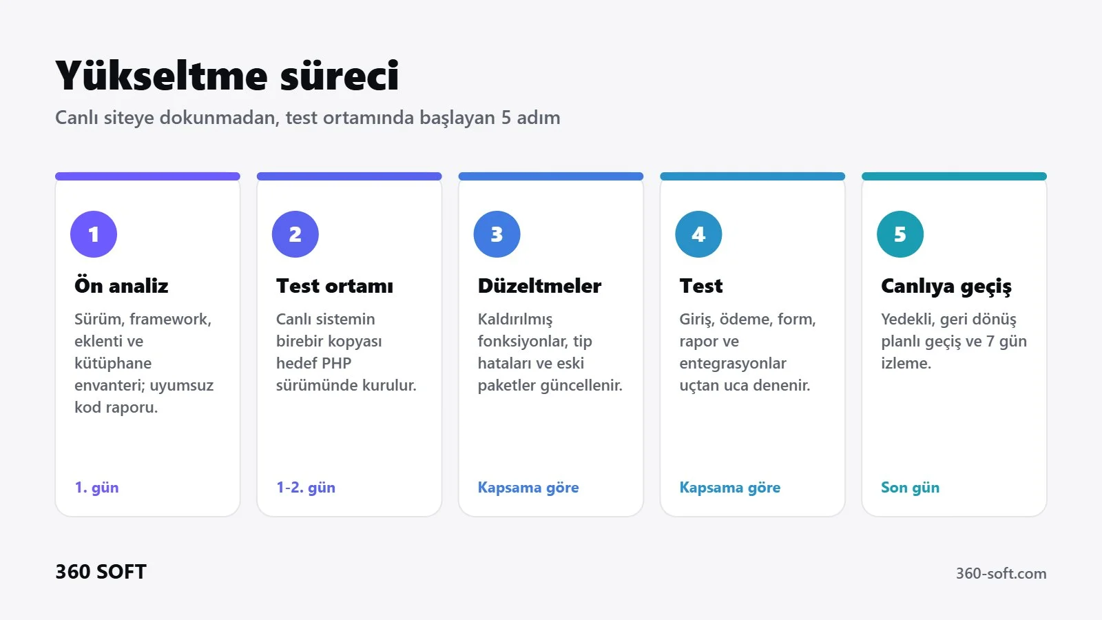 PHP sürüm yükseltme süreci 5 adım