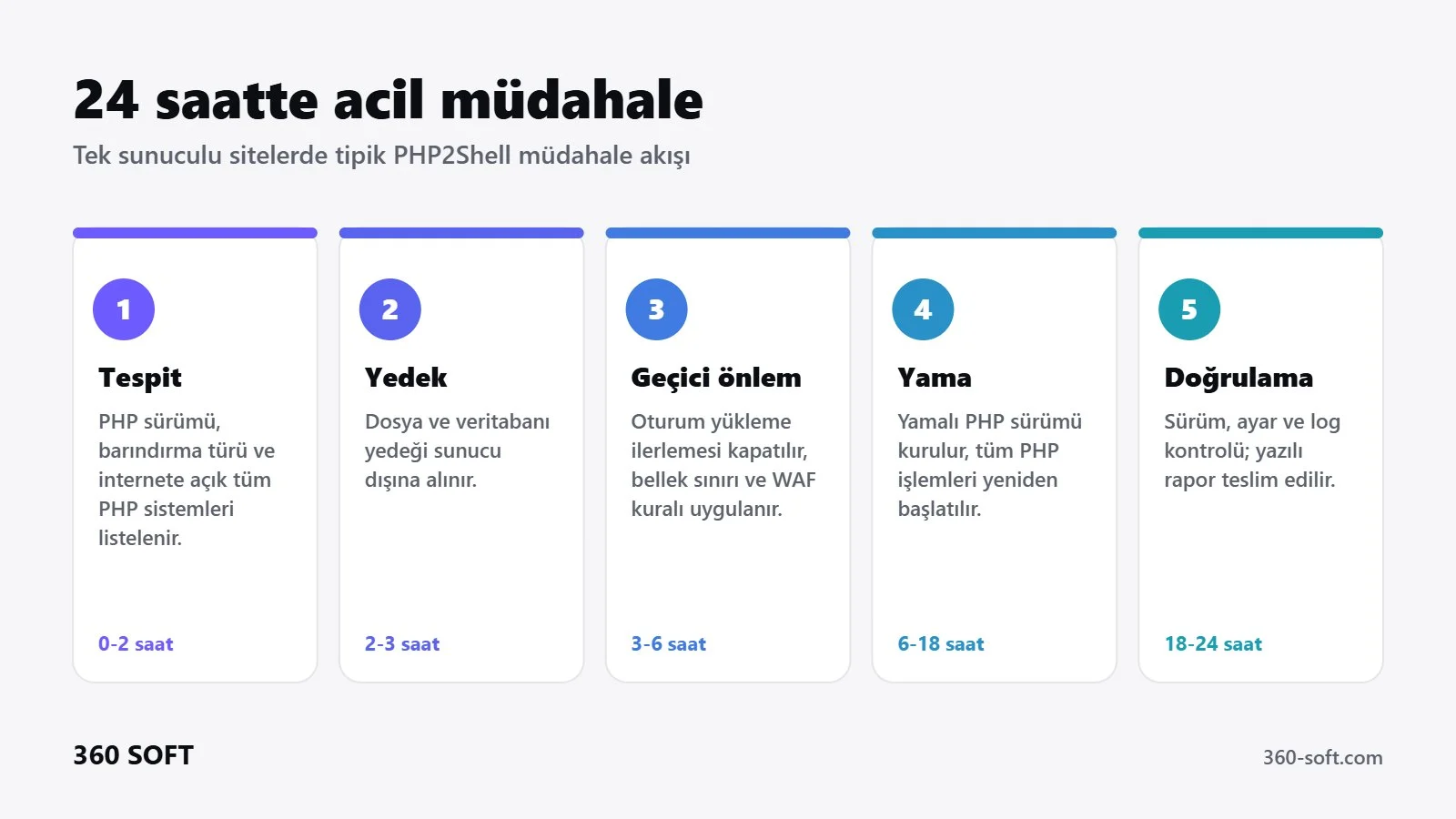PHP2Shell için 24 saatte acil müdahale süreci adımları