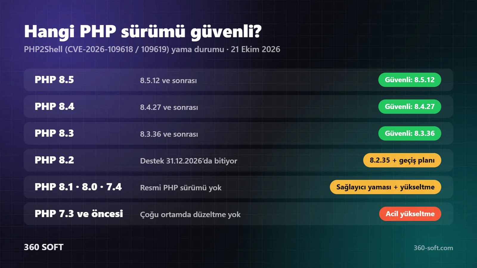 PHP2Shell açığından etkilenen ve güvenli PHP sürümleri tablosu