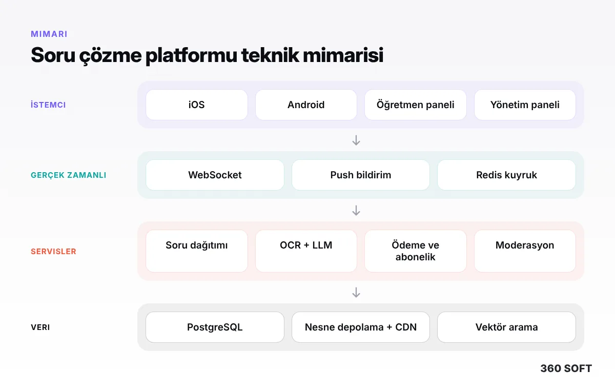 Soru Çözme Platformu Yapmak: Fotoğrafla Soru, Öğretmen Cevabı ve Video Çözüm Rehberi (2026) - teknik mimari