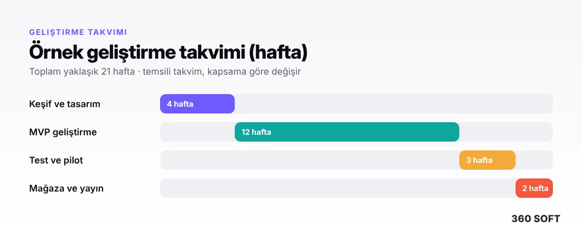 Soru Çözme Platformu Yapmak: Fotoğrafla Soru, Öğretmen Cevabı ve Video Çözüm Rehberi (2026) - geliştirme takvimi