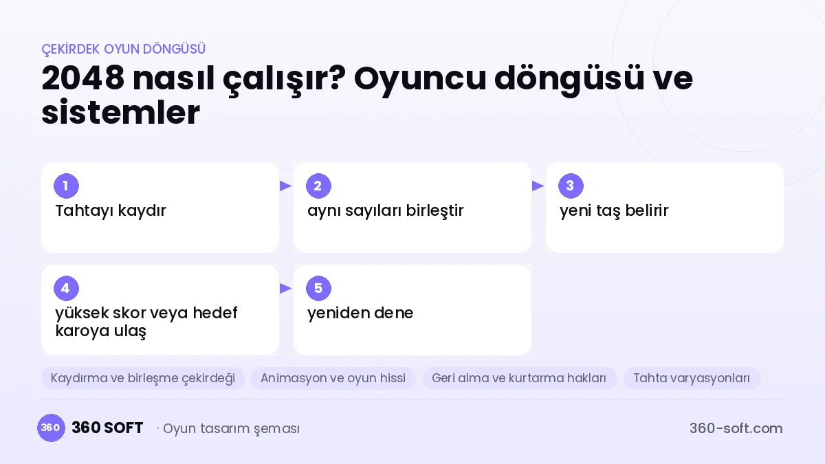 2048 çekirdek oyun döngüsü ve kurulacak sistemler şeması
