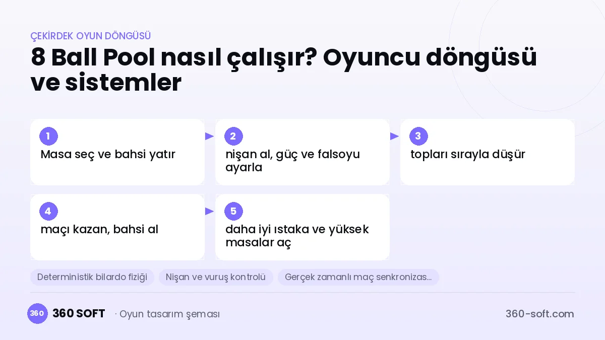 8 Ball Pool çekirdek oyun döngüsü ve kurulacak sistemler şeması