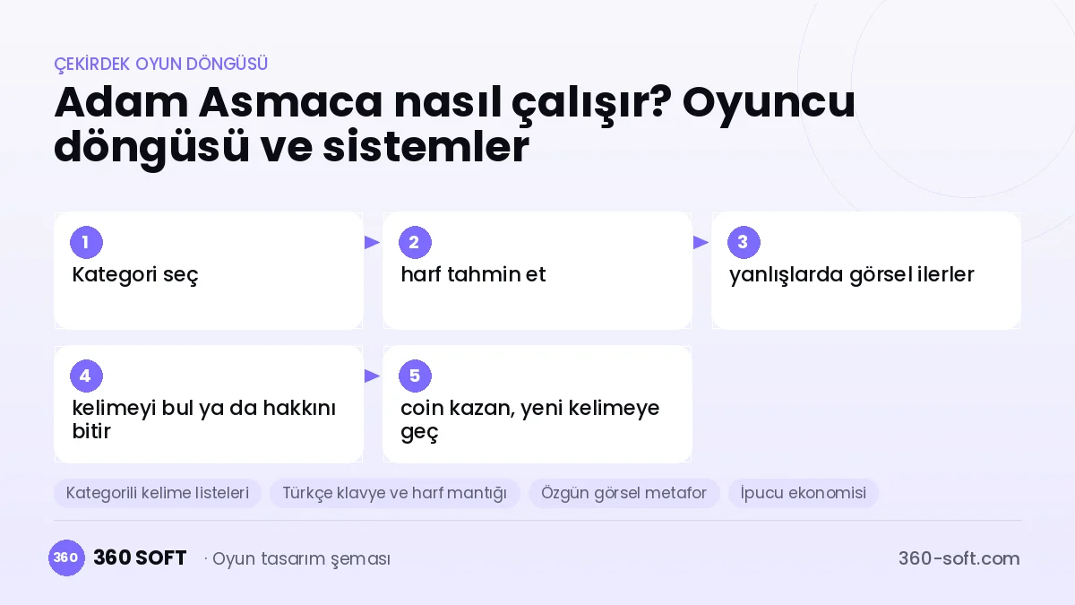Adam Asmaca çekirdek oyun döngüsü ve kurulacak sistemler şeması