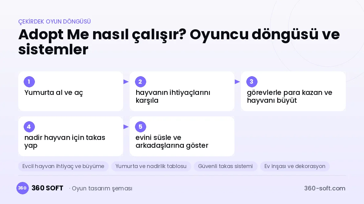Adopt Me! çekirdek oyun döngüsü ve kurulacak sistemler şeması