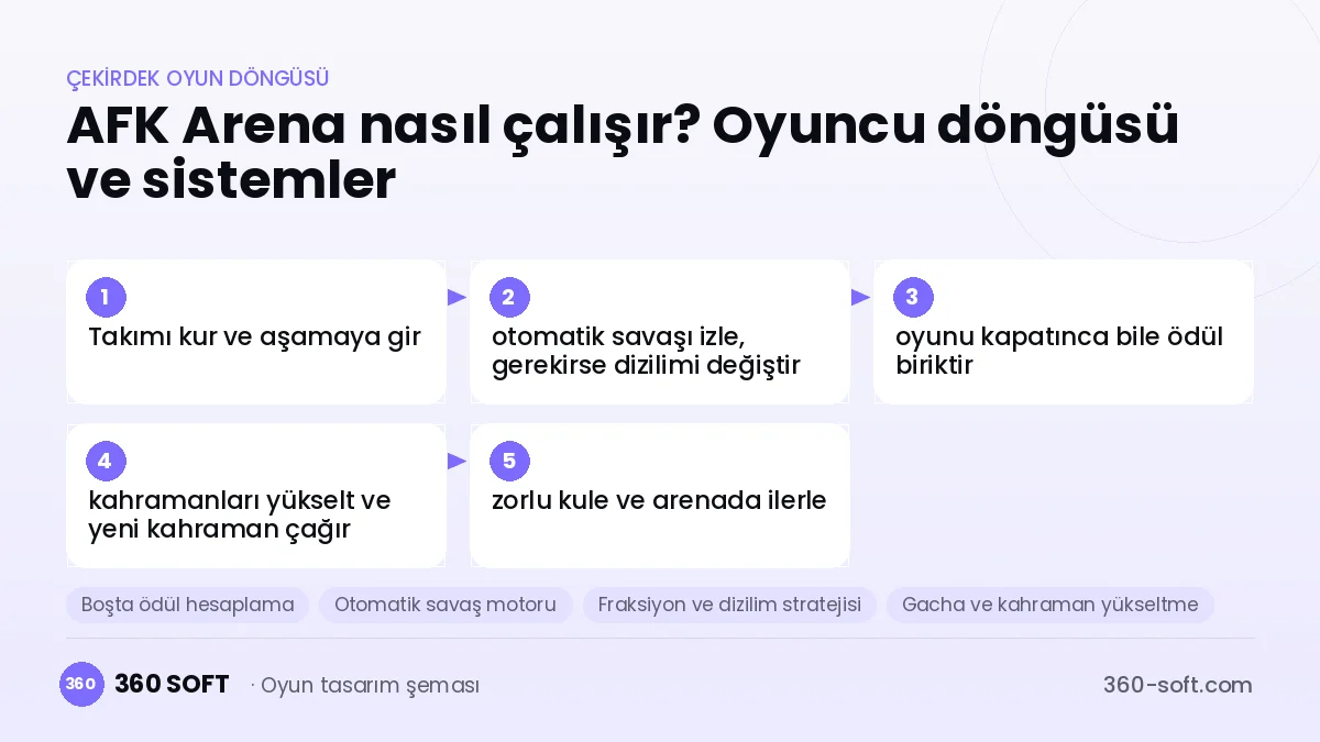 AFK Arena çekirdek oyun döngüsü ve kurulacak sistemler şeması