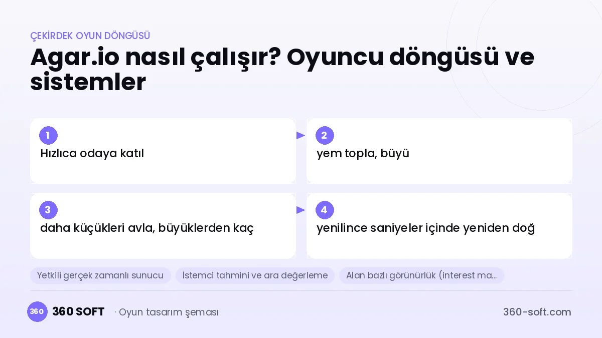 Agar.io çekirdek oyun döngüsü ve kurulacak sistemler şeması