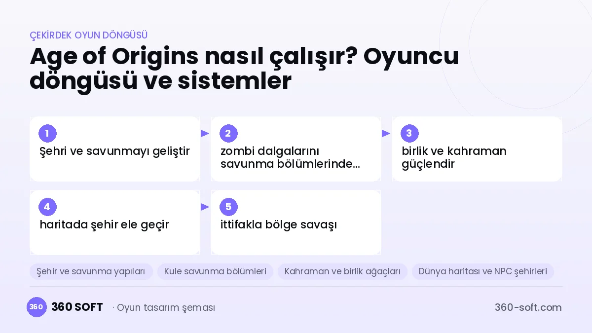 Age of Origins çekirdek oyun döngüsü ve kurulacak sistemler şeması