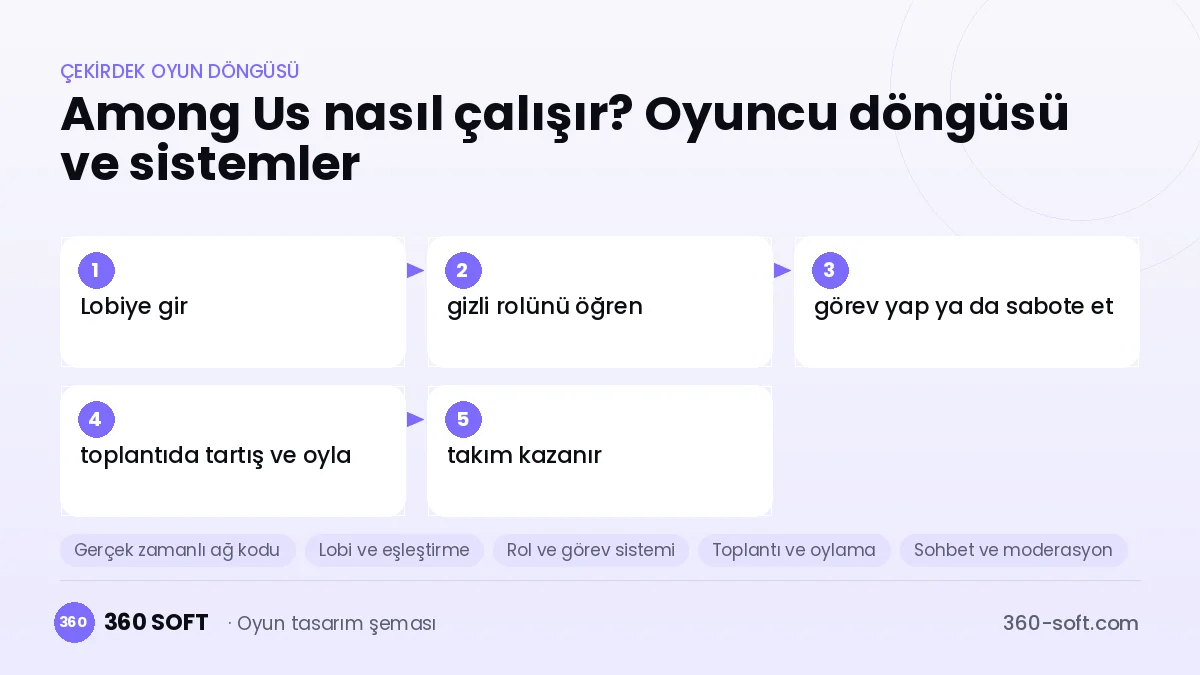 Among Us çekirdek oyun döngüsü ve kurulacak sistemler şeması