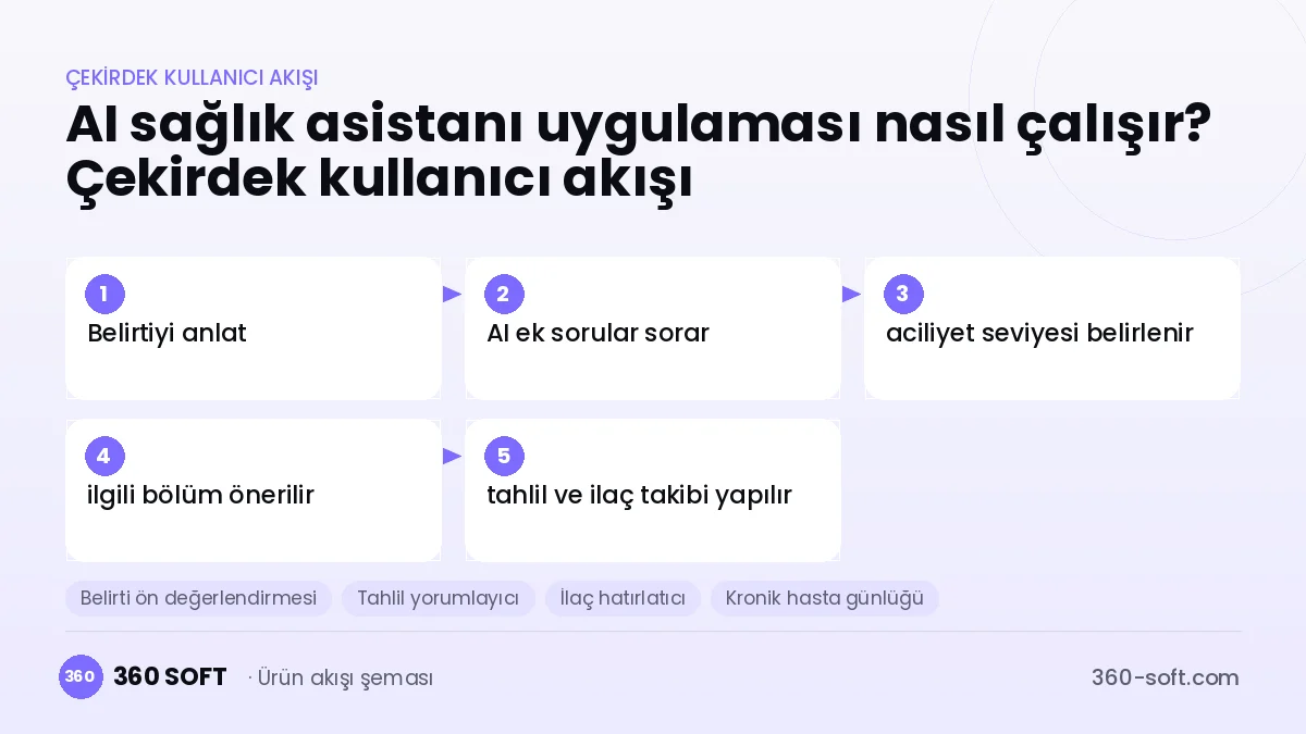 AI sağlık asistanı uygulaması nasıl çalışır? Çekirdek kullanıcı akışı