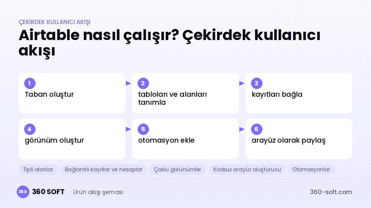 Airtable nasıl çalışır? Çekirdek kullanıcı akışı