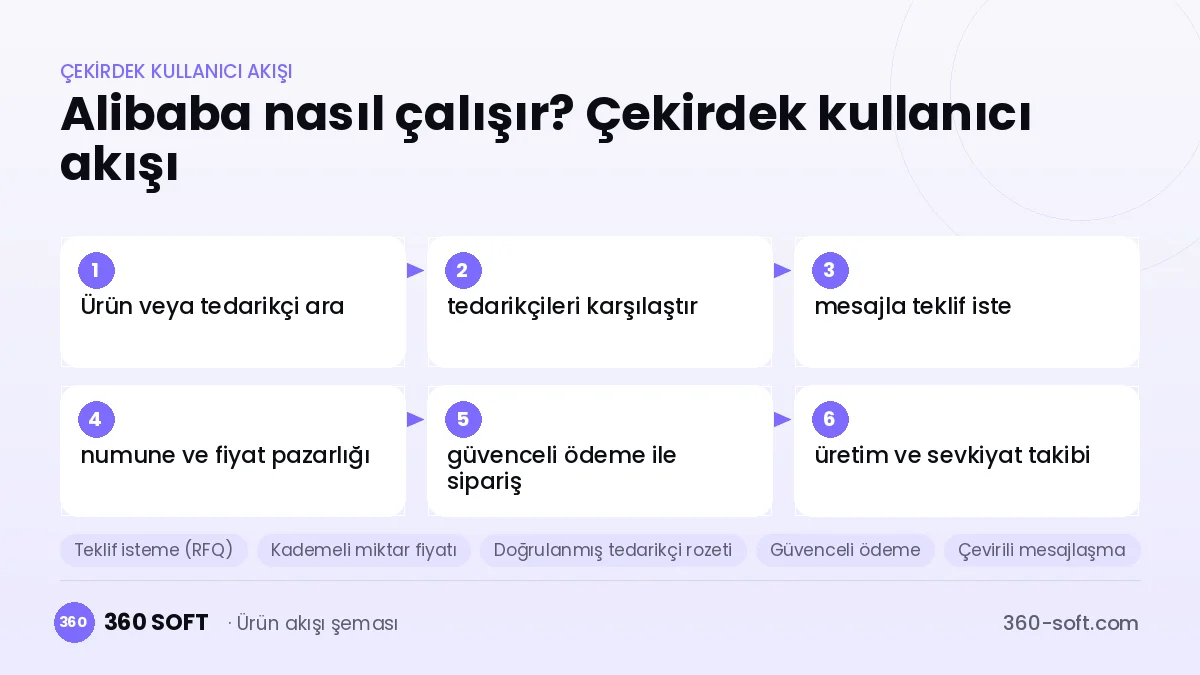 Alibaba nasıl çalışır? Çekirdek kullanıcı akışı