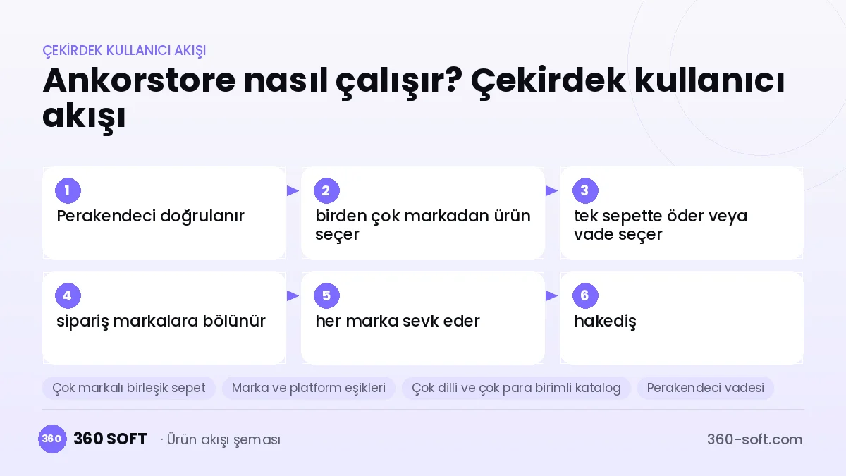 Ankorstore nasıl çalışır? Çekirdek kullanıcı akışı