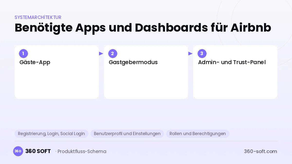 Wie viele Apps und Dashboards brauchen Sie? — Airbnb