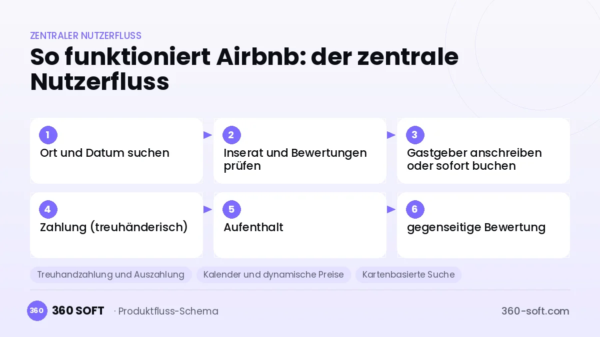 So funktioniert Airbnb: der zentrale Nutzerfluss