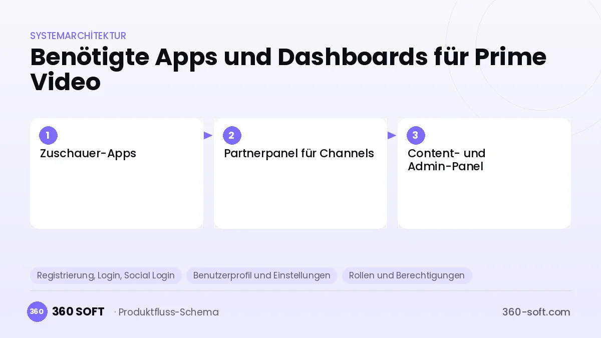 Wie viele Apps und Dashboards brauchen Sie? — Prime Video