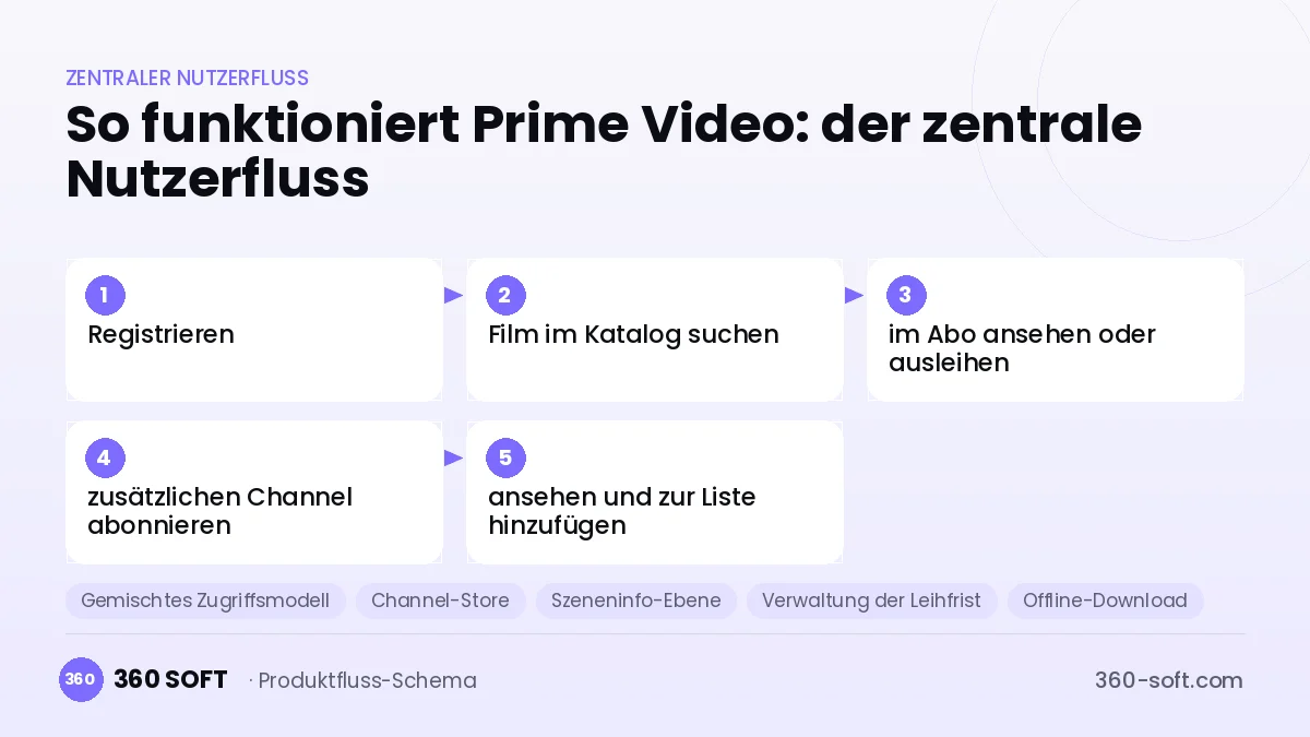 So funktioniert Prime Video: der zentrale Nutzerfluss