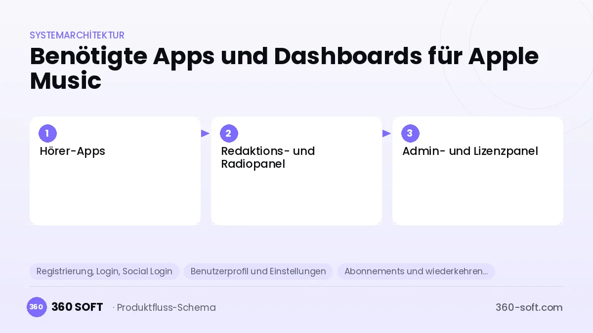 Wie viele Apps und Dashboards brauchen Sie? — Apple Music