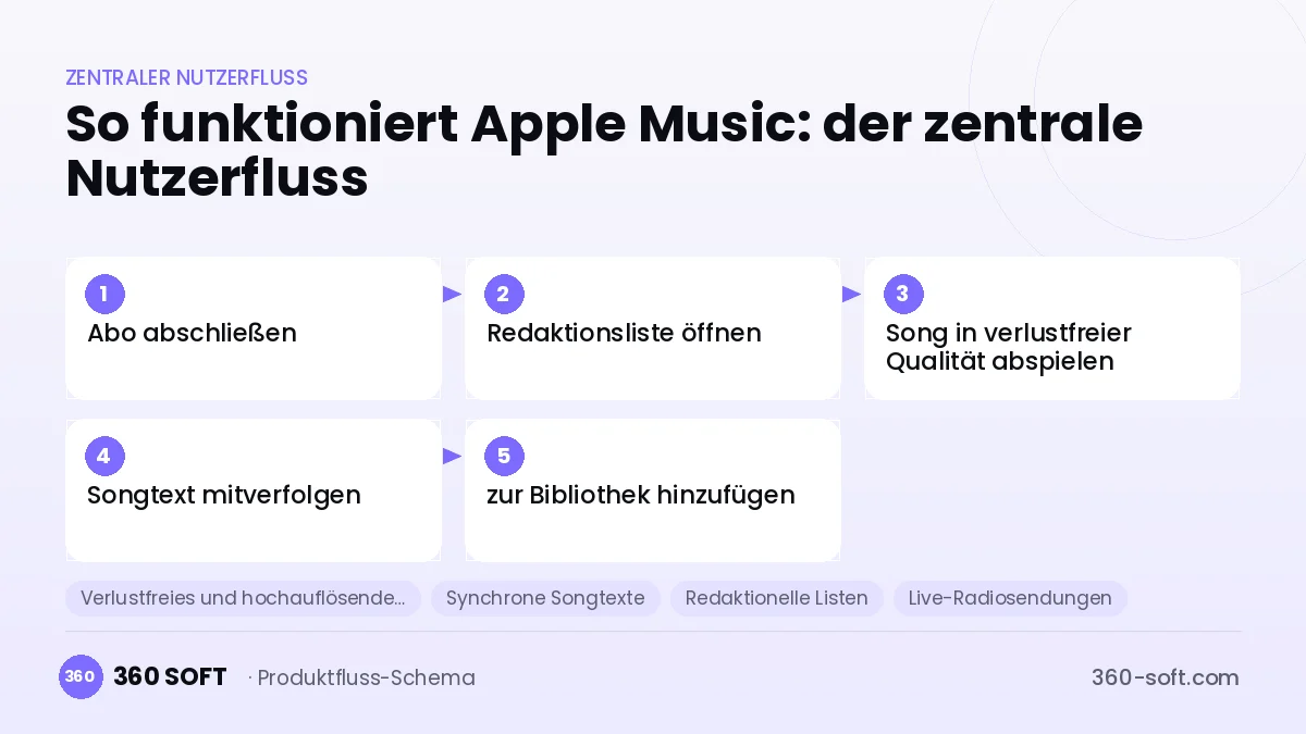 So funktioniert Apple Music: der zentrale Nutzerfluss
