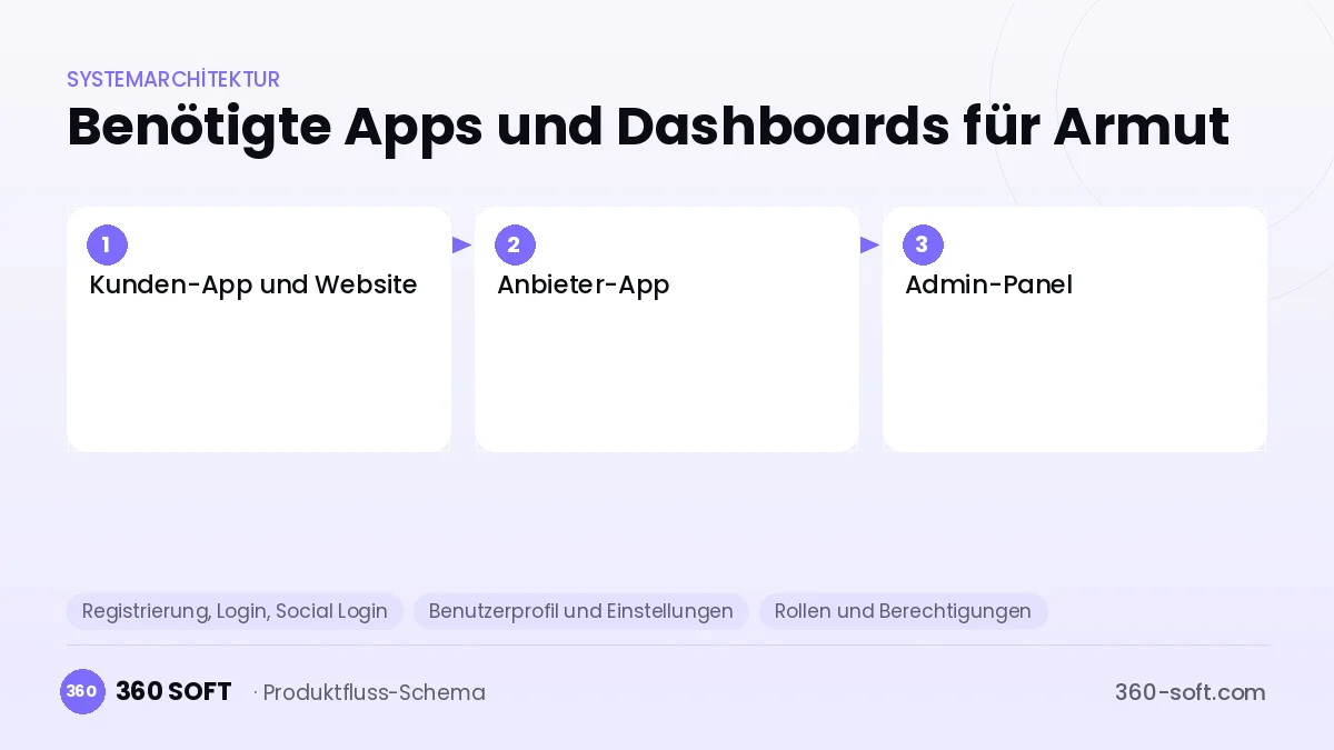 Wie viele Apps und Dashboards brauchen Sie? — Armut