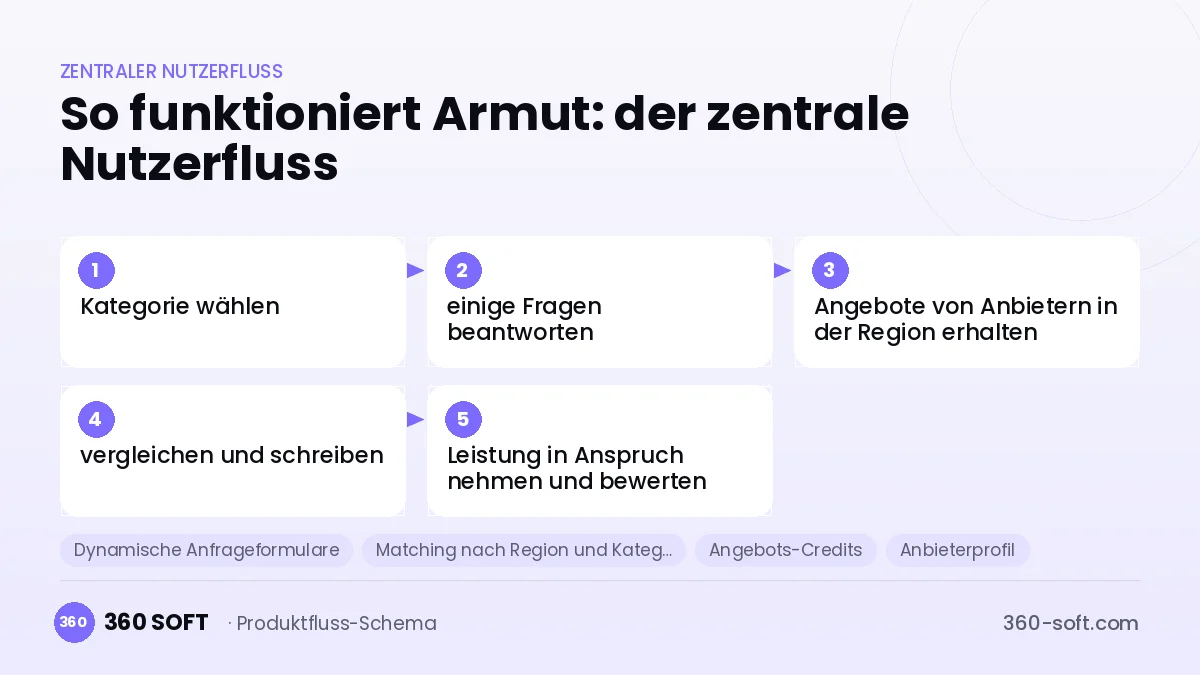So funktioniert Armut: der zentrale Nutzerfluss