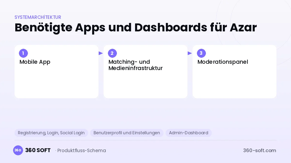 Wie viele Apps und Dashboards brauchen Sie? — Azar
