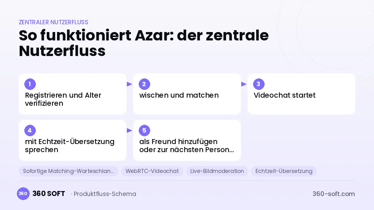 So funktioniert Azar: der zentrale Nutzerfluss
