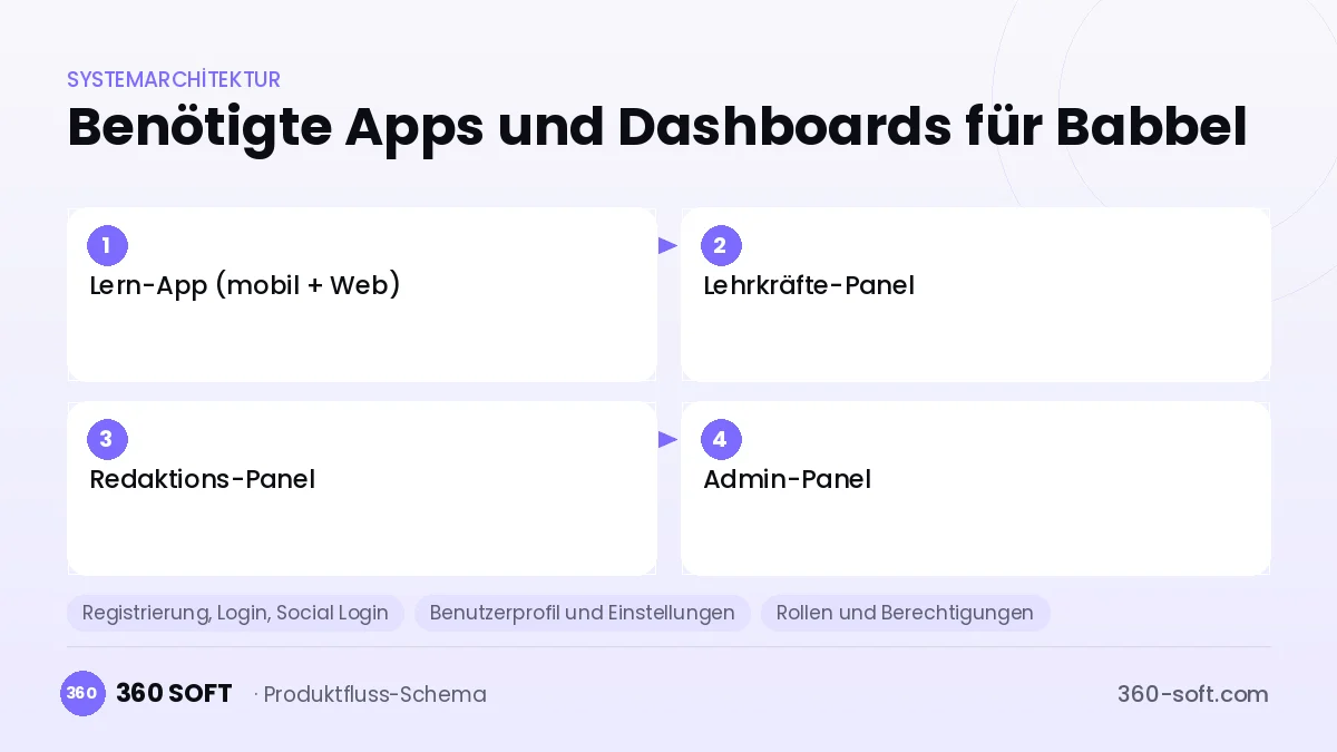 Wie viele Apps und Dashboards brauchen Sie? — Babbel
