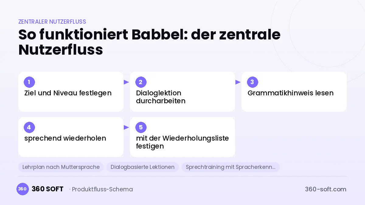 So funktioniert Babbel: der zentrale Nutzerfluss