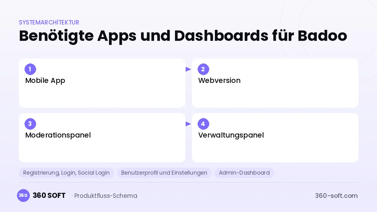 Wie viele Apps und Dashboards brauchen Sie? — Badoo