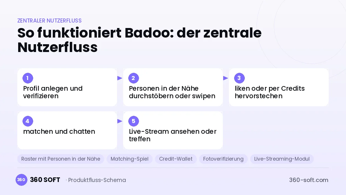 So funktioniert Badoo: der zentrale Nutzerfluss